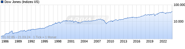 Chart Dow Jones Industrial Average Excess Return